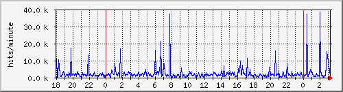 apache2_hits Traffic Graph