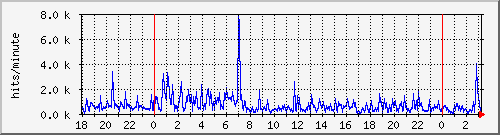 apache2_web_hits Traffic Graph