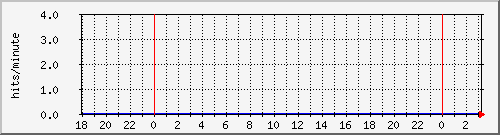 apache2_ww1_hits Traffic Graph
