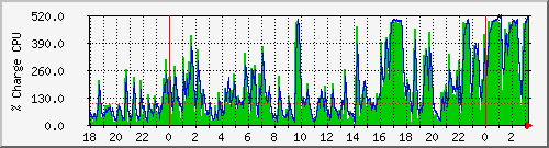 cpu Traffic Graph