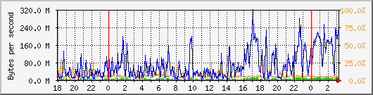 db1_bytes_mysql Traffic Graph